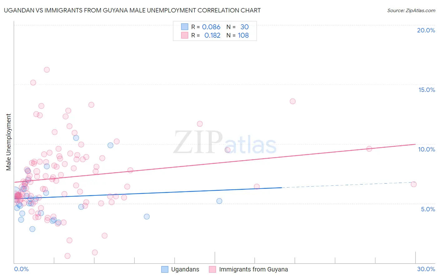 Ugandan vs Immigrants from Guyana Male Unemployment