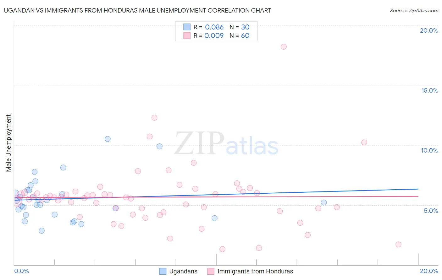Ugandan vs Immigrants from Honduras Male Unemployment