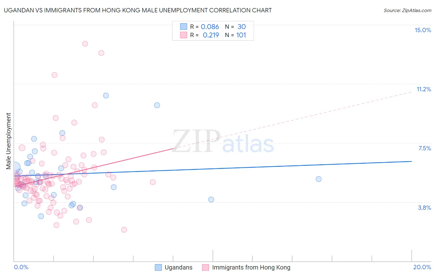 Ugandan vs Immigrants from Hong Kong Male Unemployment