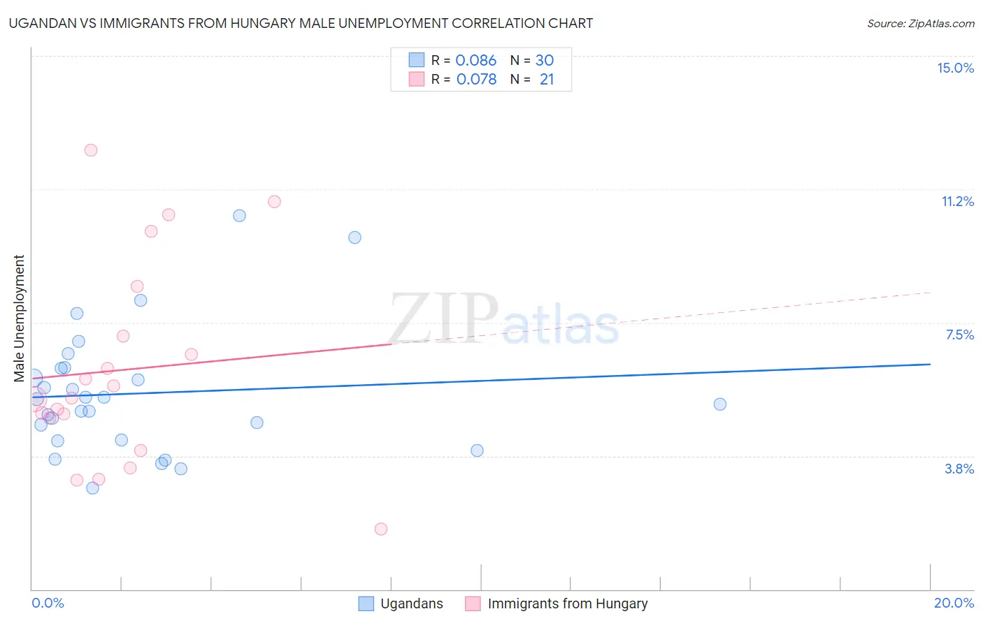 Ugandan vs Immigrants from Hungary Male Unemployment