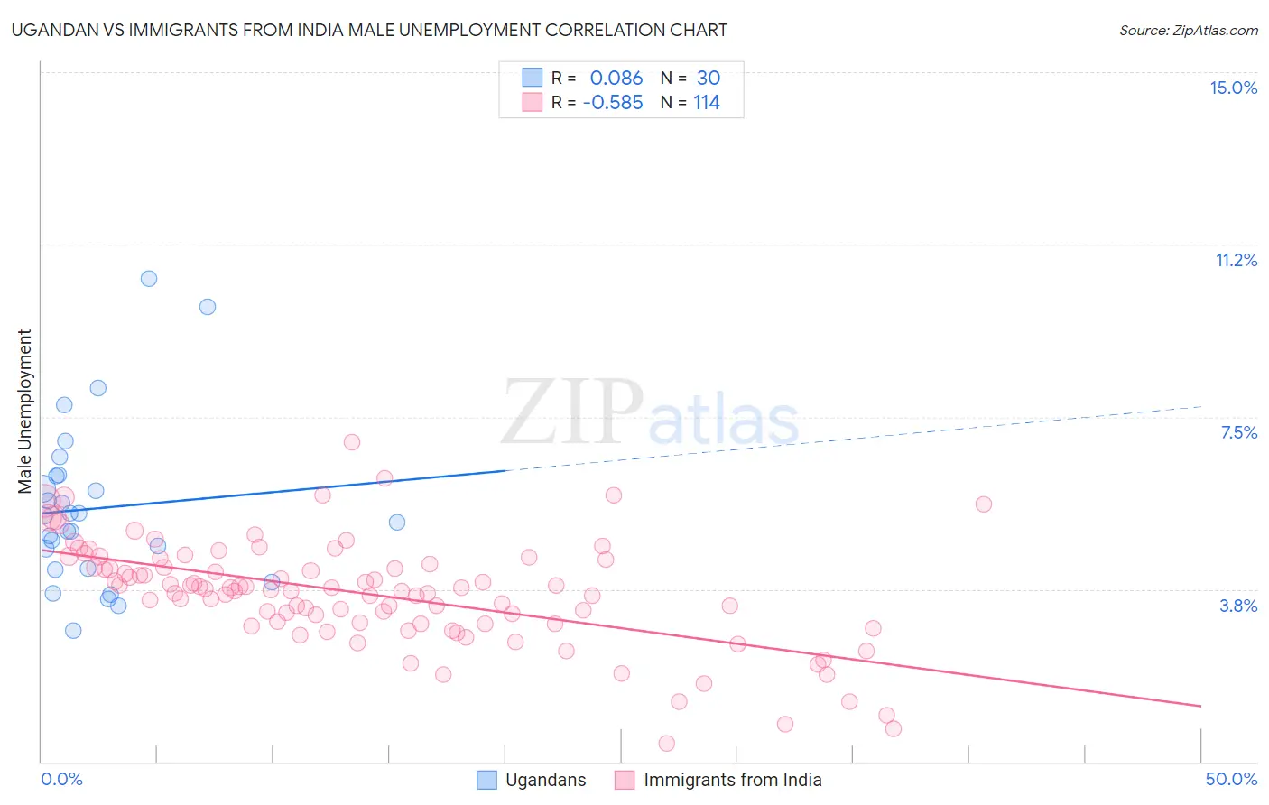Ugandan vs Immigrants from India Male Unemployment