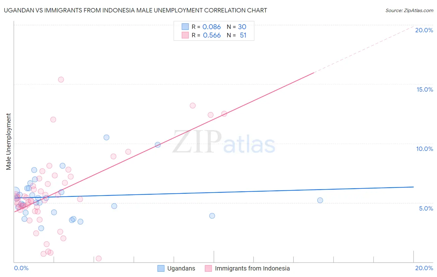 Ugandan vs Immigrants from Indonesia Male Unemployment