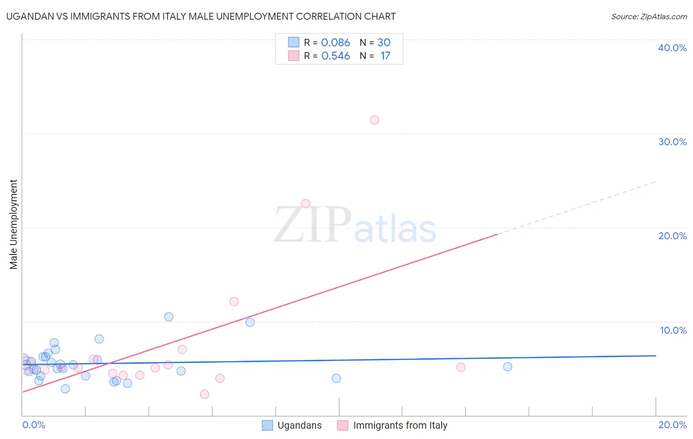 Ugandan vs Immigrants from Italy Male Unemployment