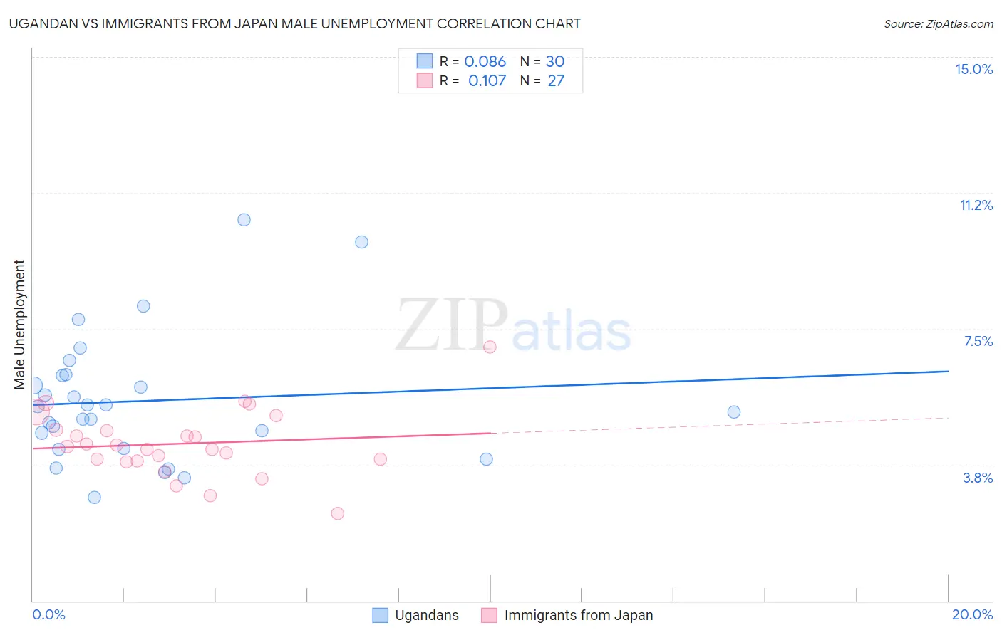 Ugandan vs Immigrants from Japan Male Unemployment