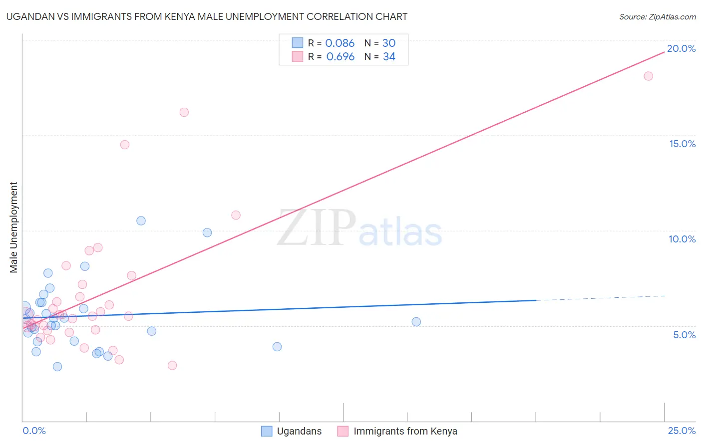 Ugandan vs Immigrants from Kenya Male Unemployment