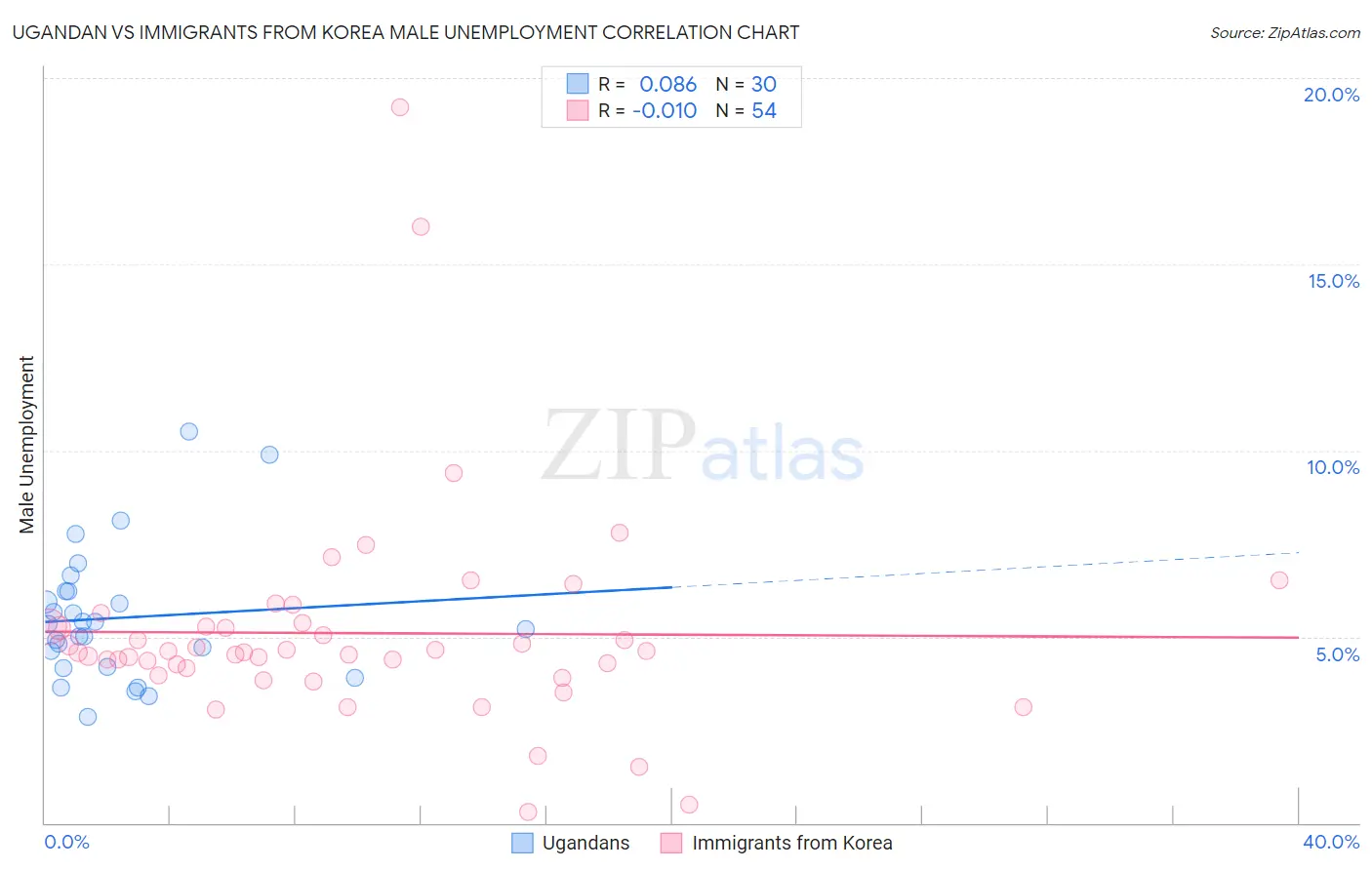 Ugandan vs Immigrants from Korea Male Unemployment