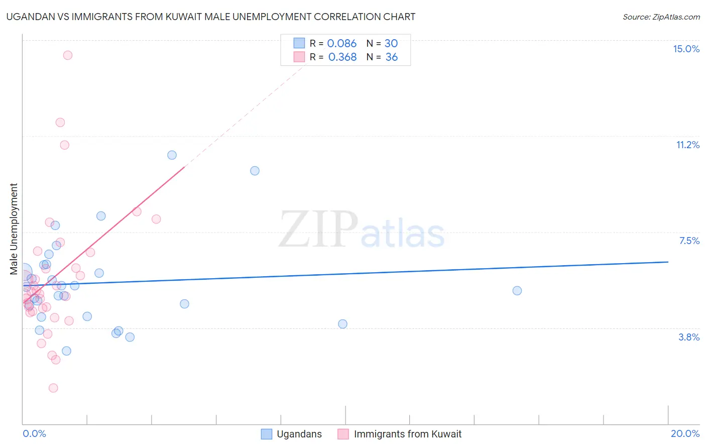 Ugandan vs Immigrants from Kuwait Male Unemployment