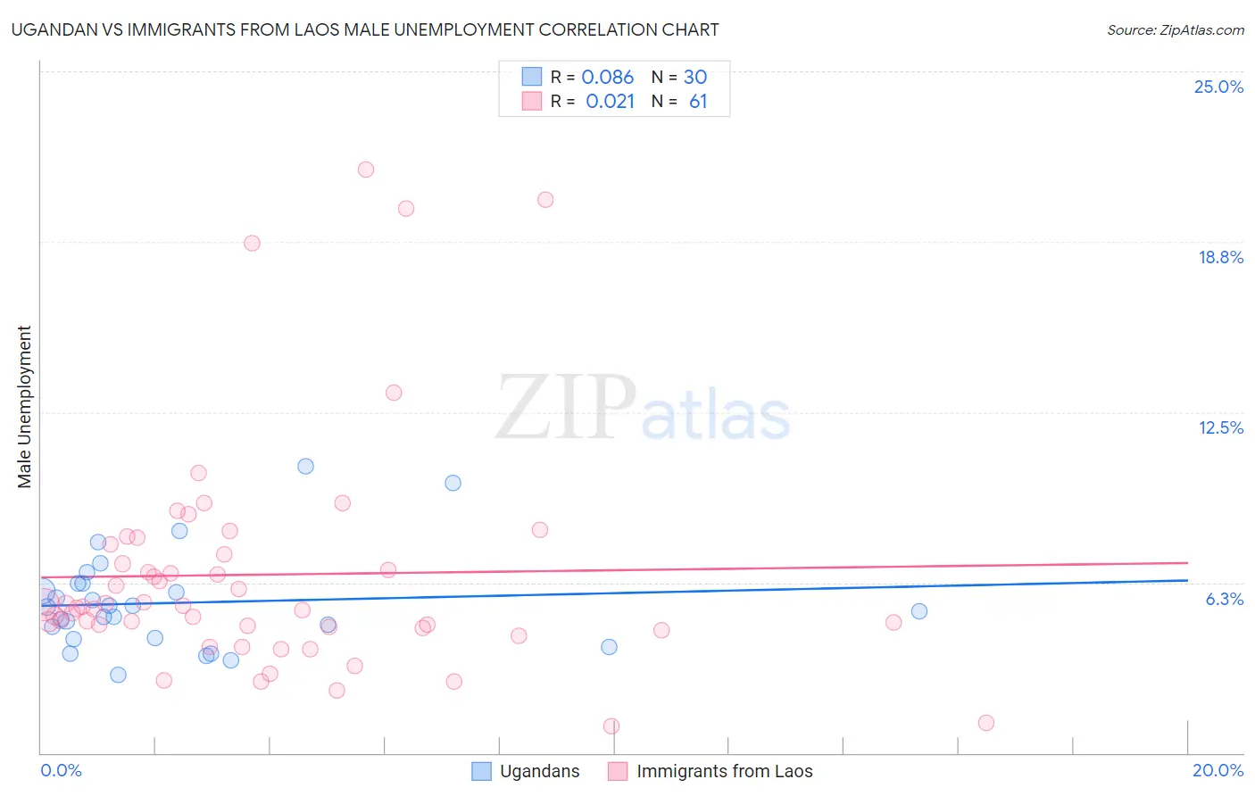 Ugandan vs Immigrants from Laos Male Unemployment