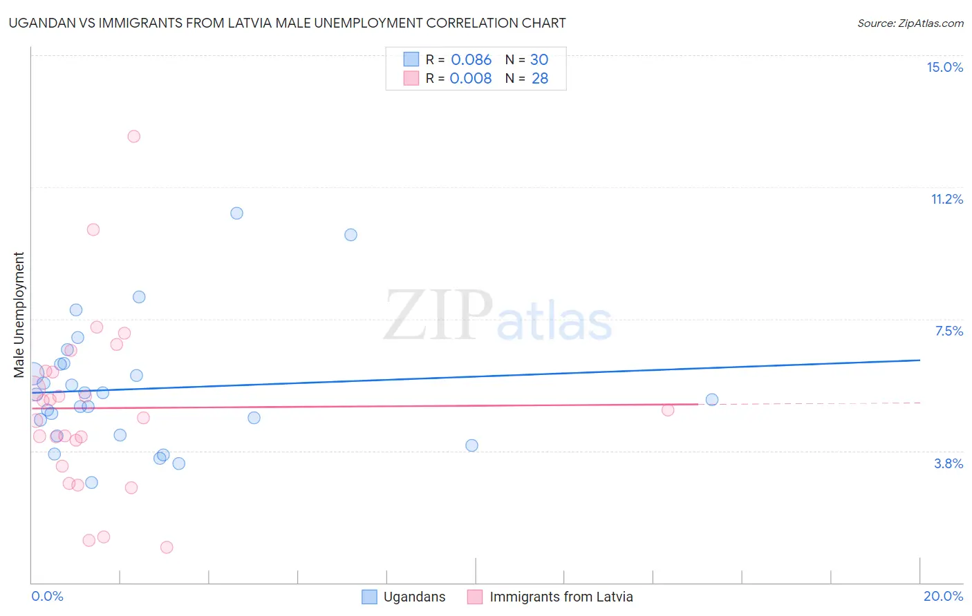 Ugandan vs Immigrants from Latvia Male Unemployment