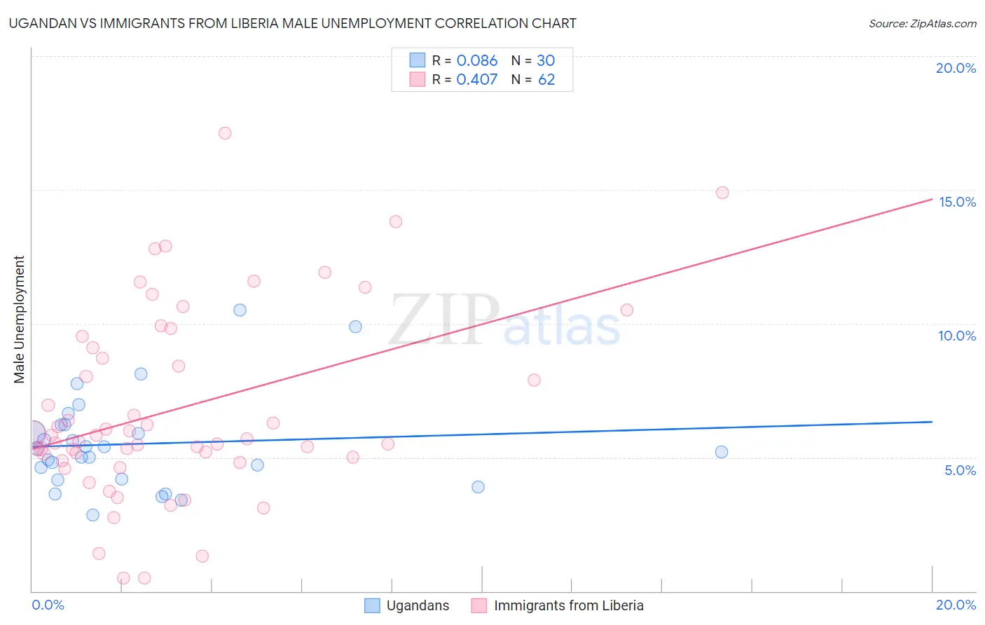 Ugandan vs Immigrants from Liberia Male Unemployment