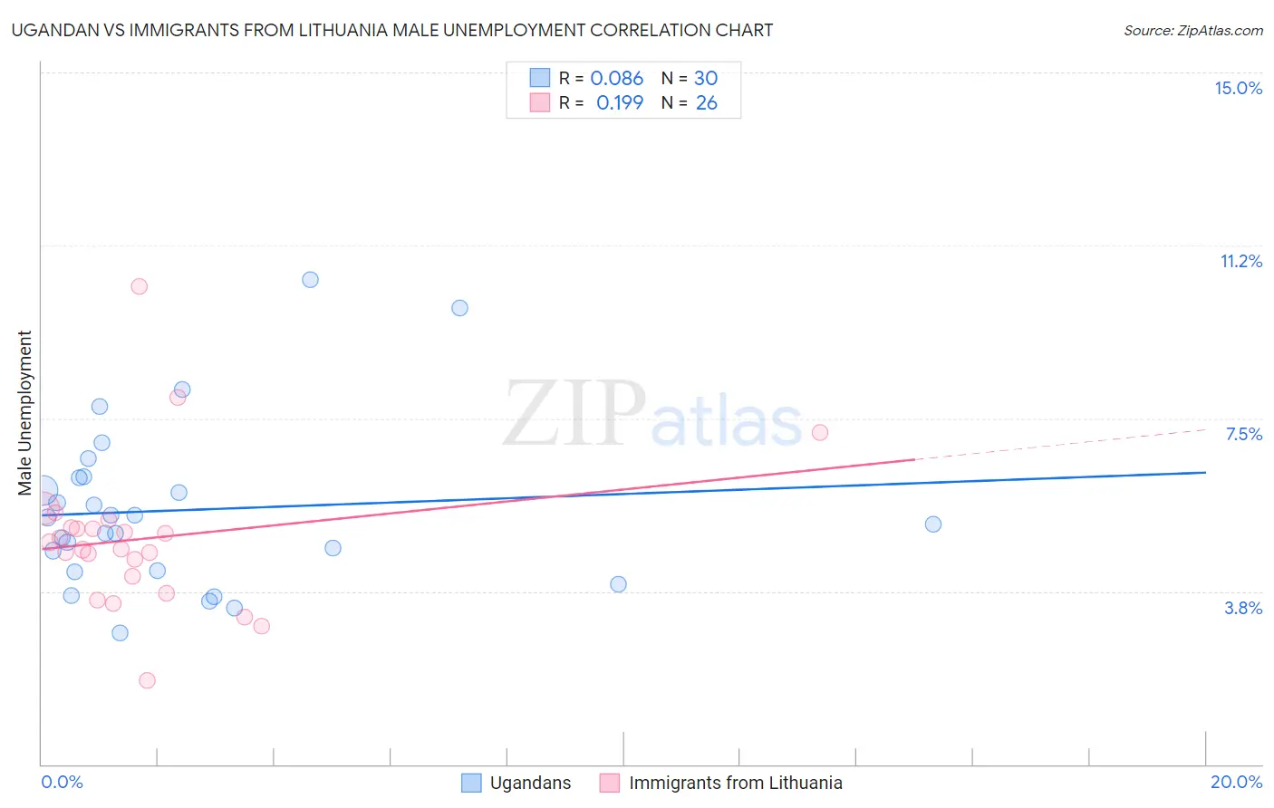 Ugandan vs Immigrants from Lithuania Male Unemployment