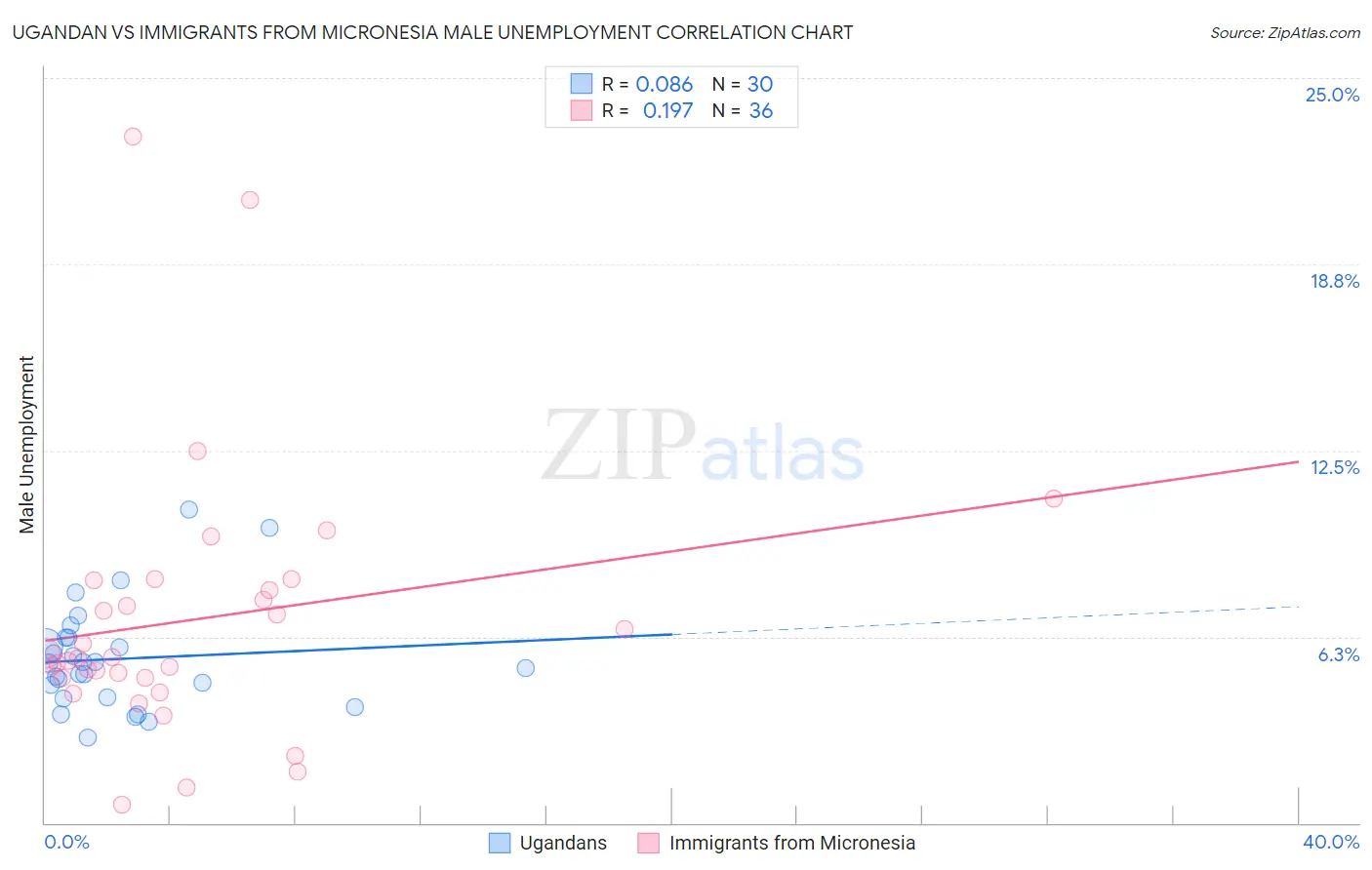 Ugandan vs Immigrants from Micronesia Male Unemployment
