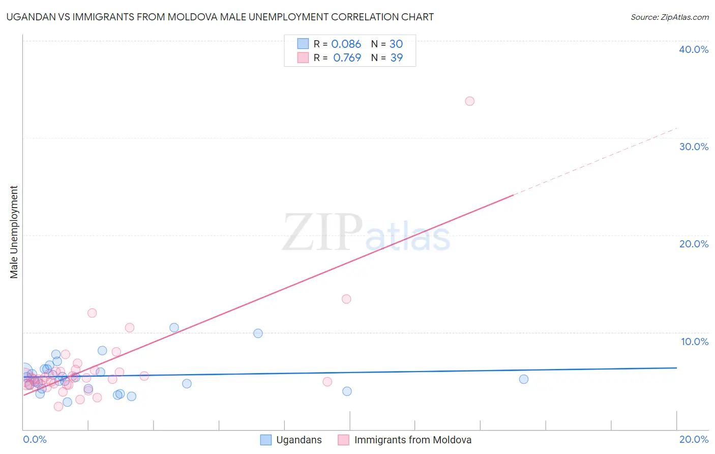 Ugandan vs Immigrants from Moldova Male Unemployment