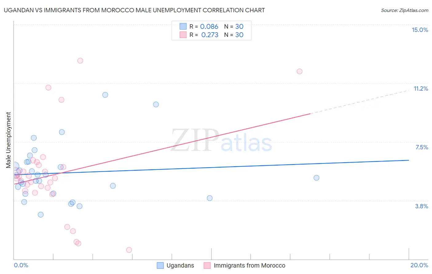 Ugandan vs Immigrants from Morocco Male Unemployment