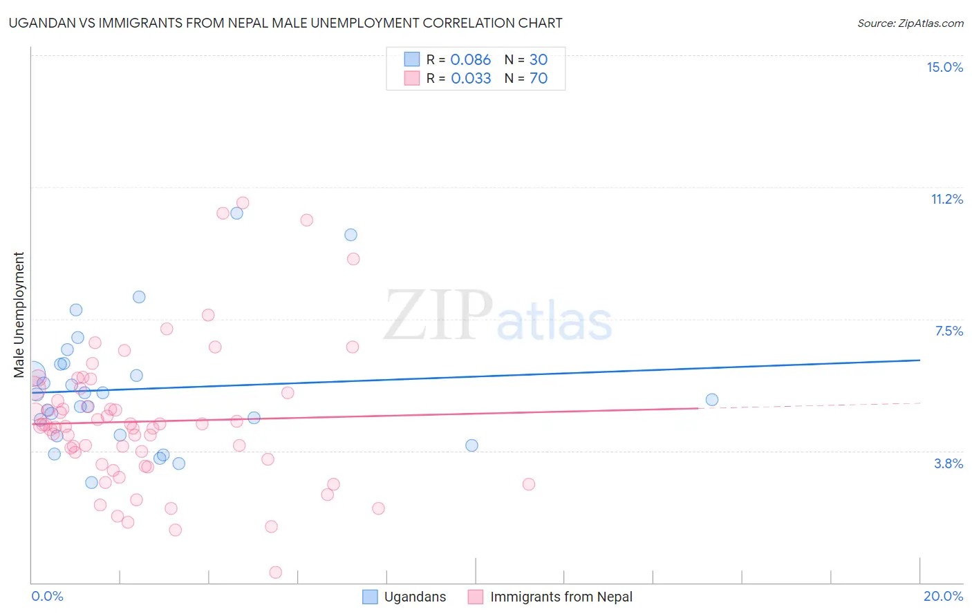 Ugandan vs Immigrants from Nepal Male Unemployment