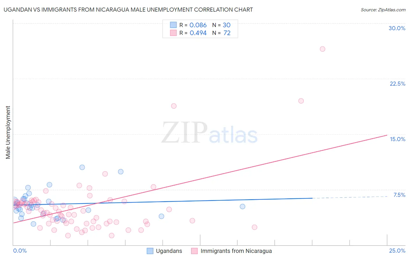 Ugandan vs Immigrants from Nicaragua Male Unemployment