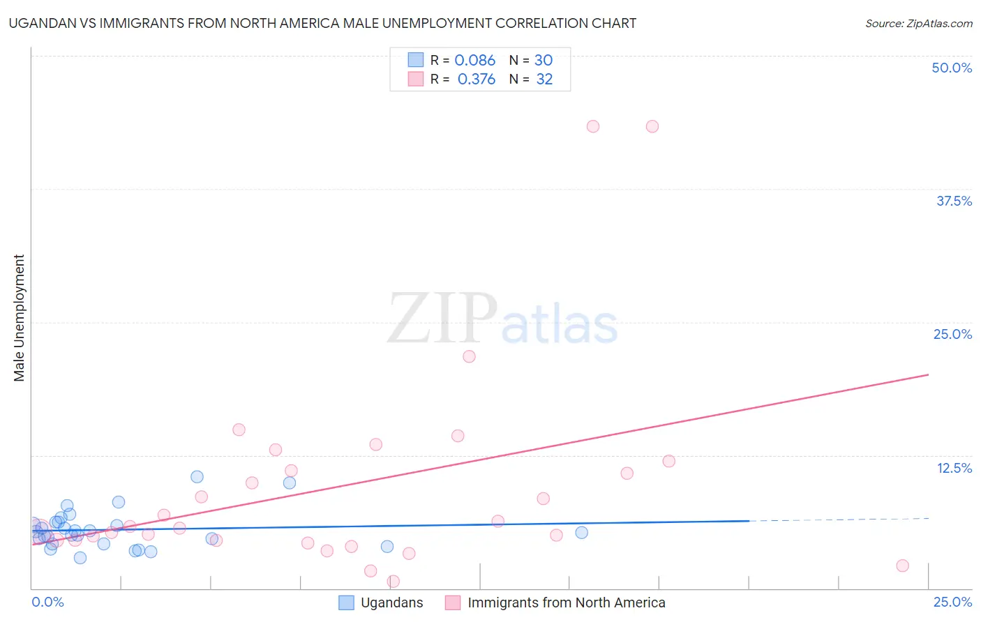 Ugandan vs Immigrants from North America Male Unemployment