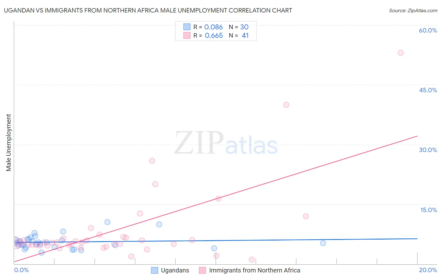 Ugandan vs Immigrants from Northern Africa Male Unemployment