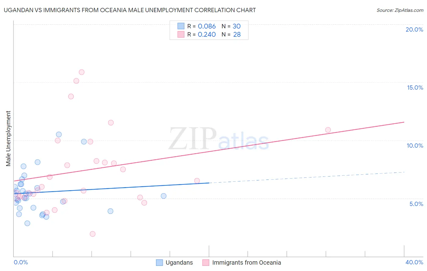 Ugandan vs Immigrants from Oceania Male Unemployment