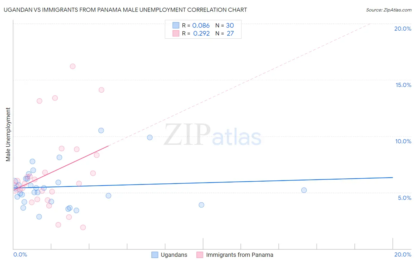 Ugandan vs Immigrants from Panama Male Unemployment