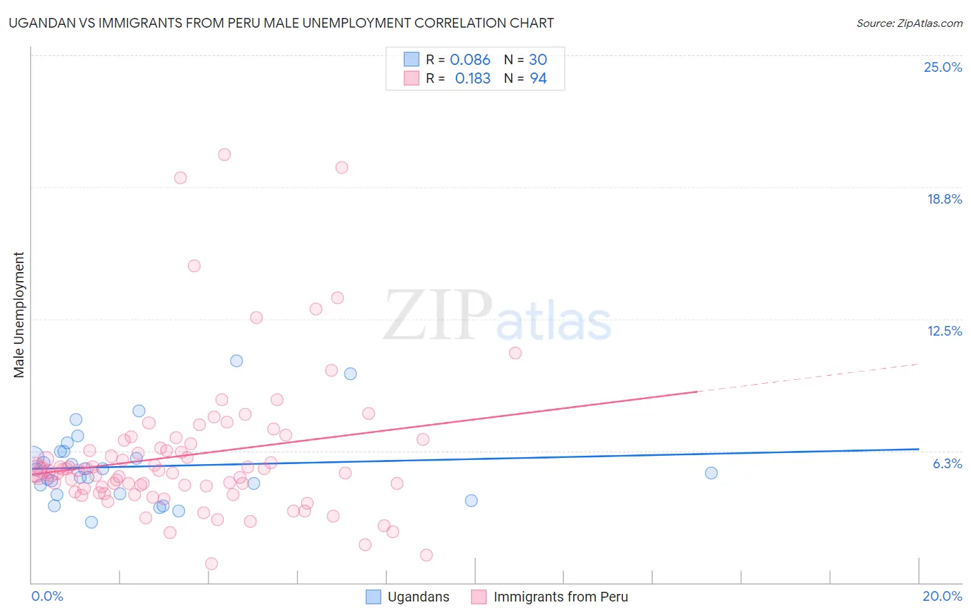 Ugandan vs Immigrants from Peru Male Unemployment