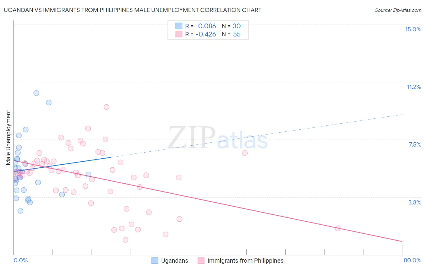 Ugandan vs Immigrants from Philippines Male Unemployment