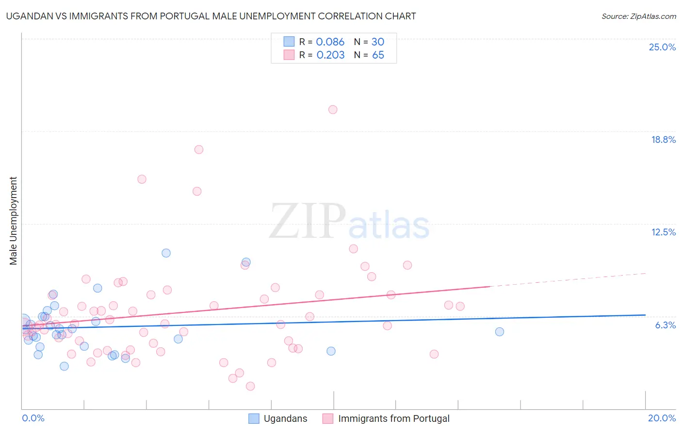 Ugandan vs Immigrants from Portugal Male Unemployment