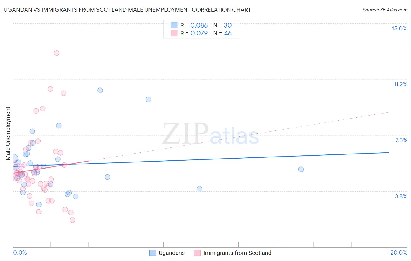 Ugandan vs Immigrants from Scotland Male Unemployment