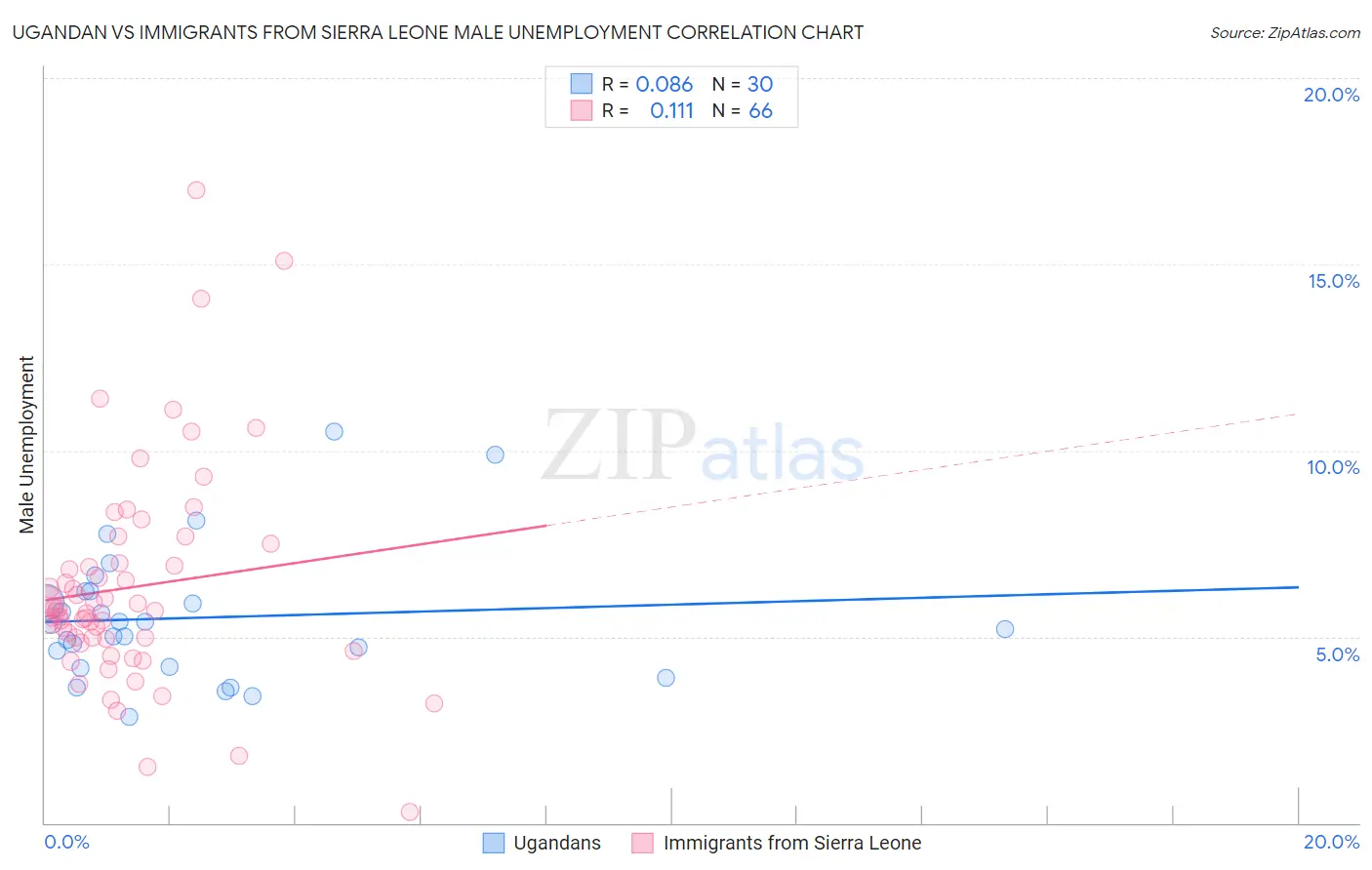 Ugandan vs Immigrants from Sierra Leone Male Unemployment