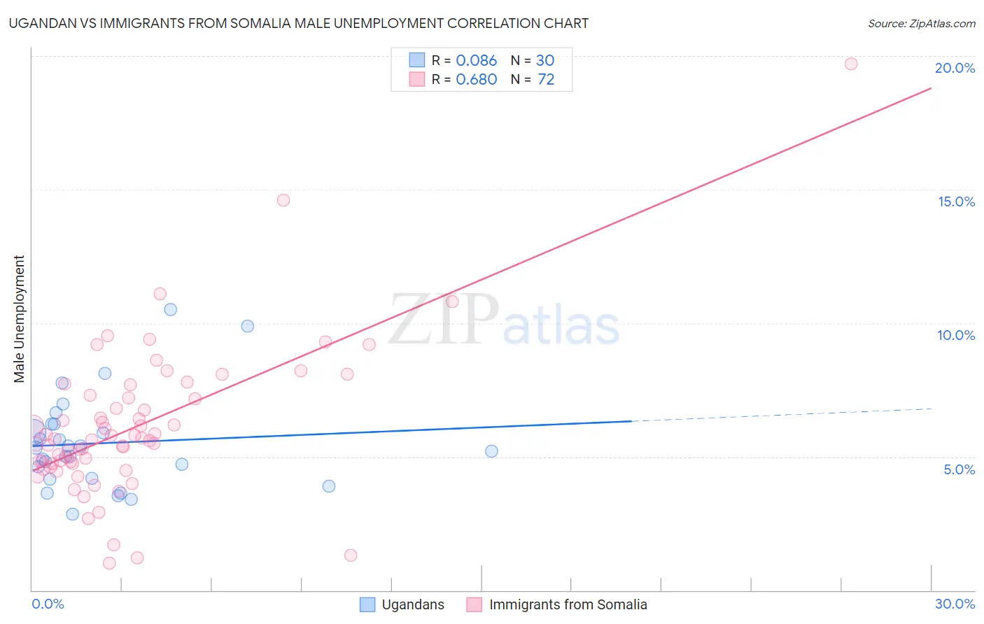 Ugandan vs Immigrants from Somalia Male Unemployment