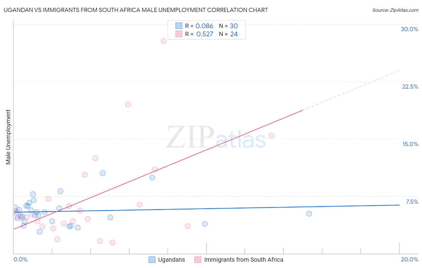 Ugandan vs Immigrants from South Africa Male Unemployment