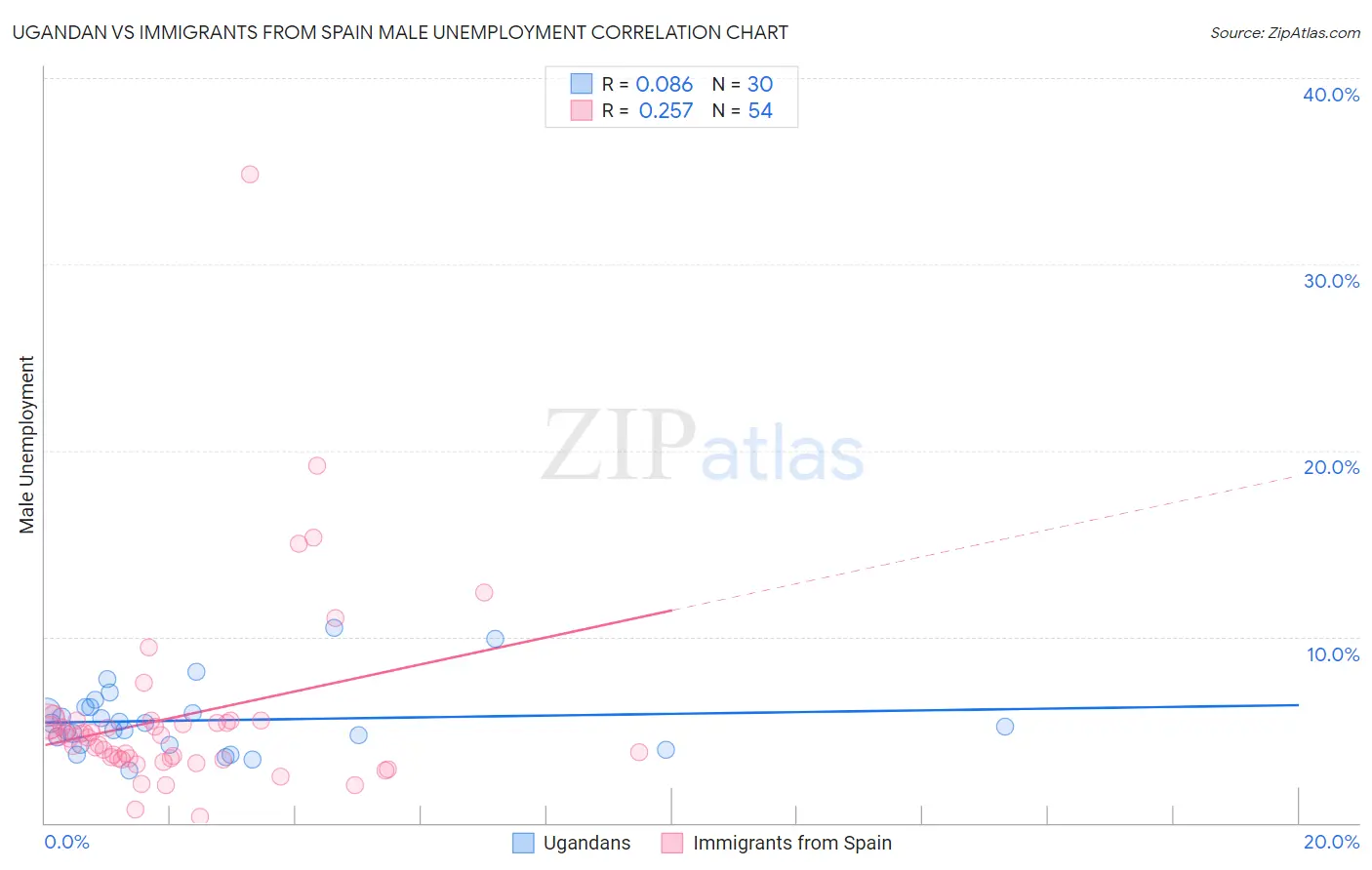 Ugandan vs Immigrants from Spain Male Unemployment