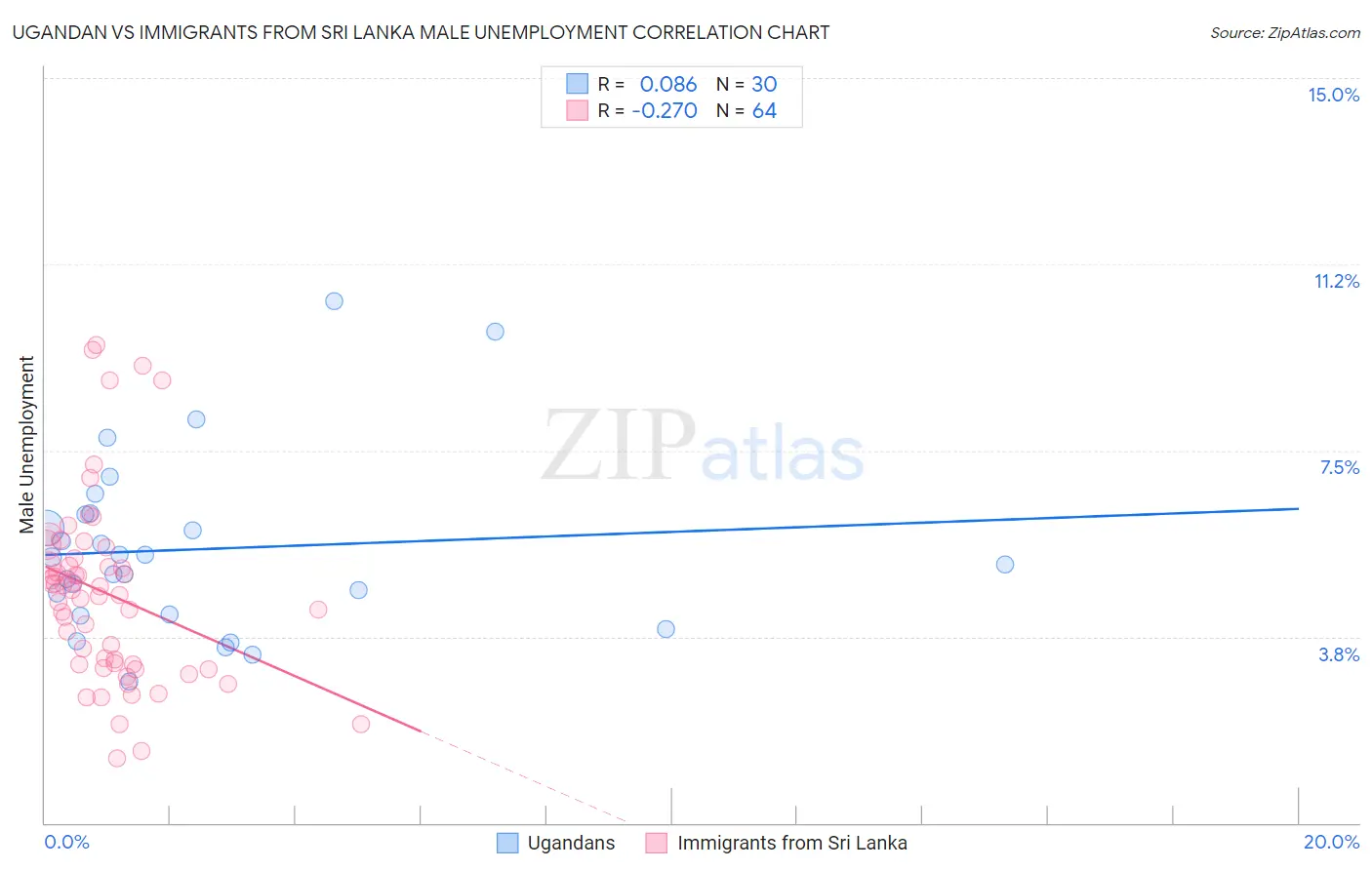 Ugandan vs Immigrants from Sri Lanka Male Unemployment