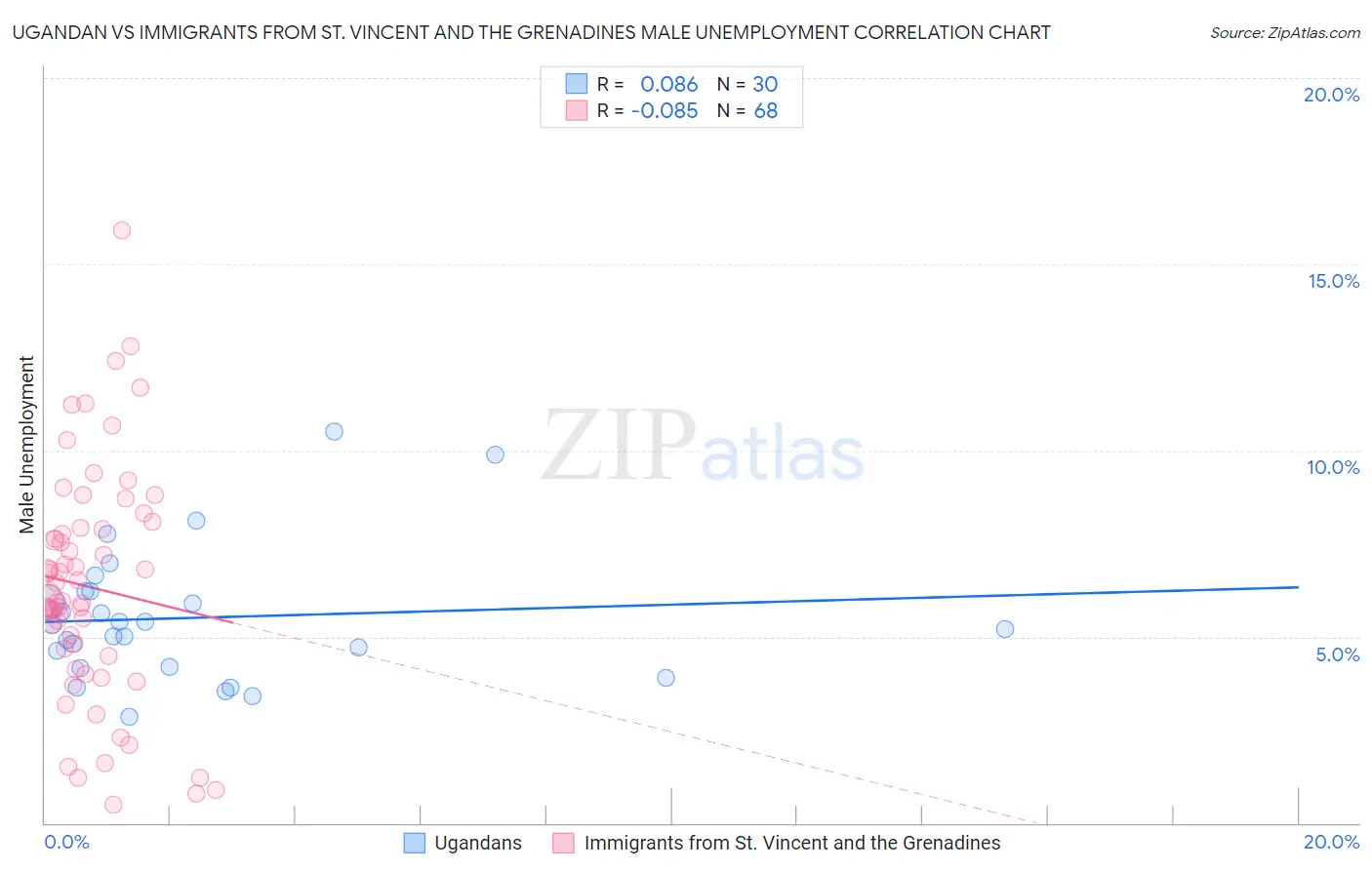 Ugandan vs Immigrants from St. Vincent and the Grenadines Male Unemployment