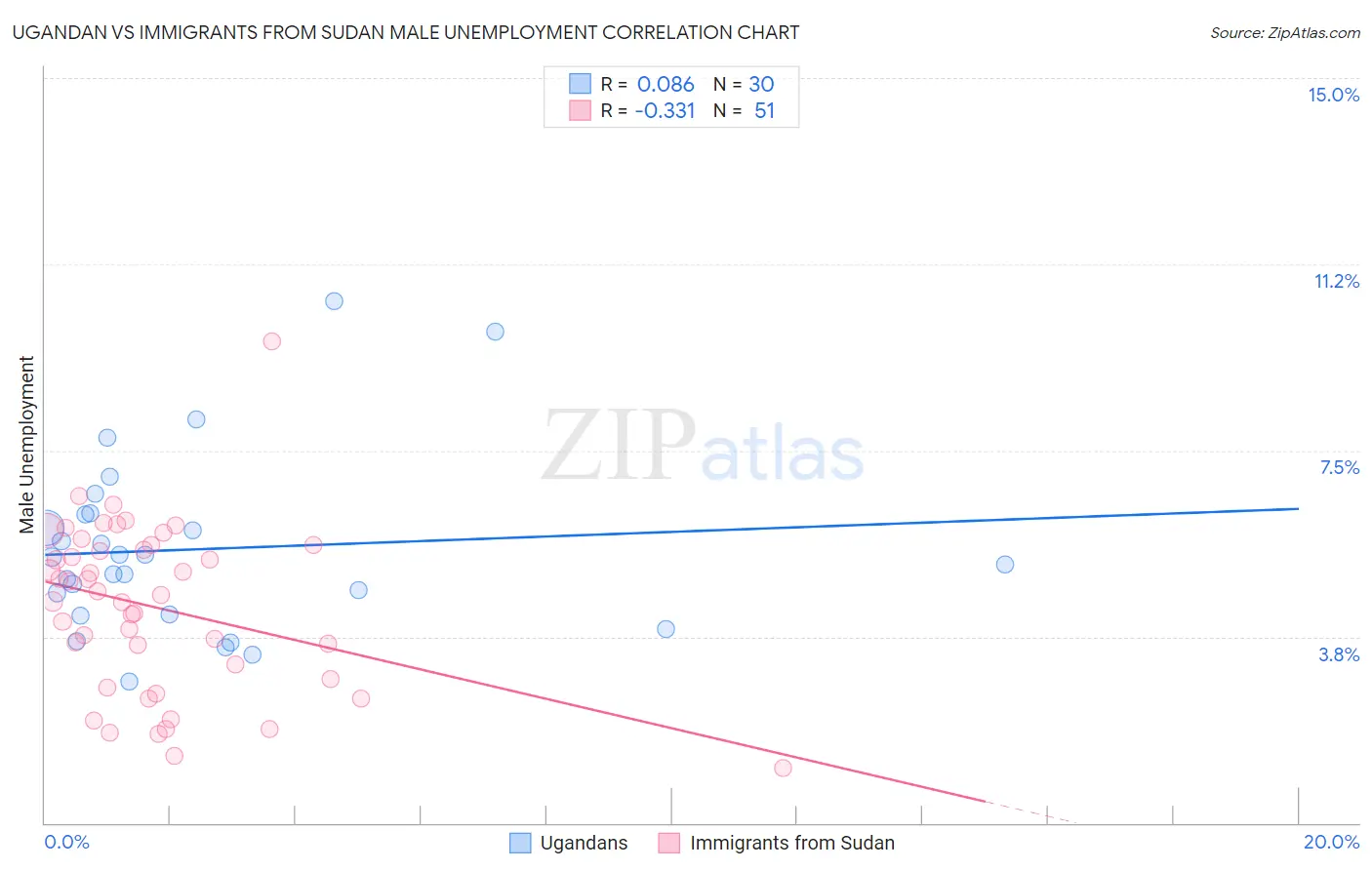 Ugandan vs Immigrants from Sudan Male Unemployment