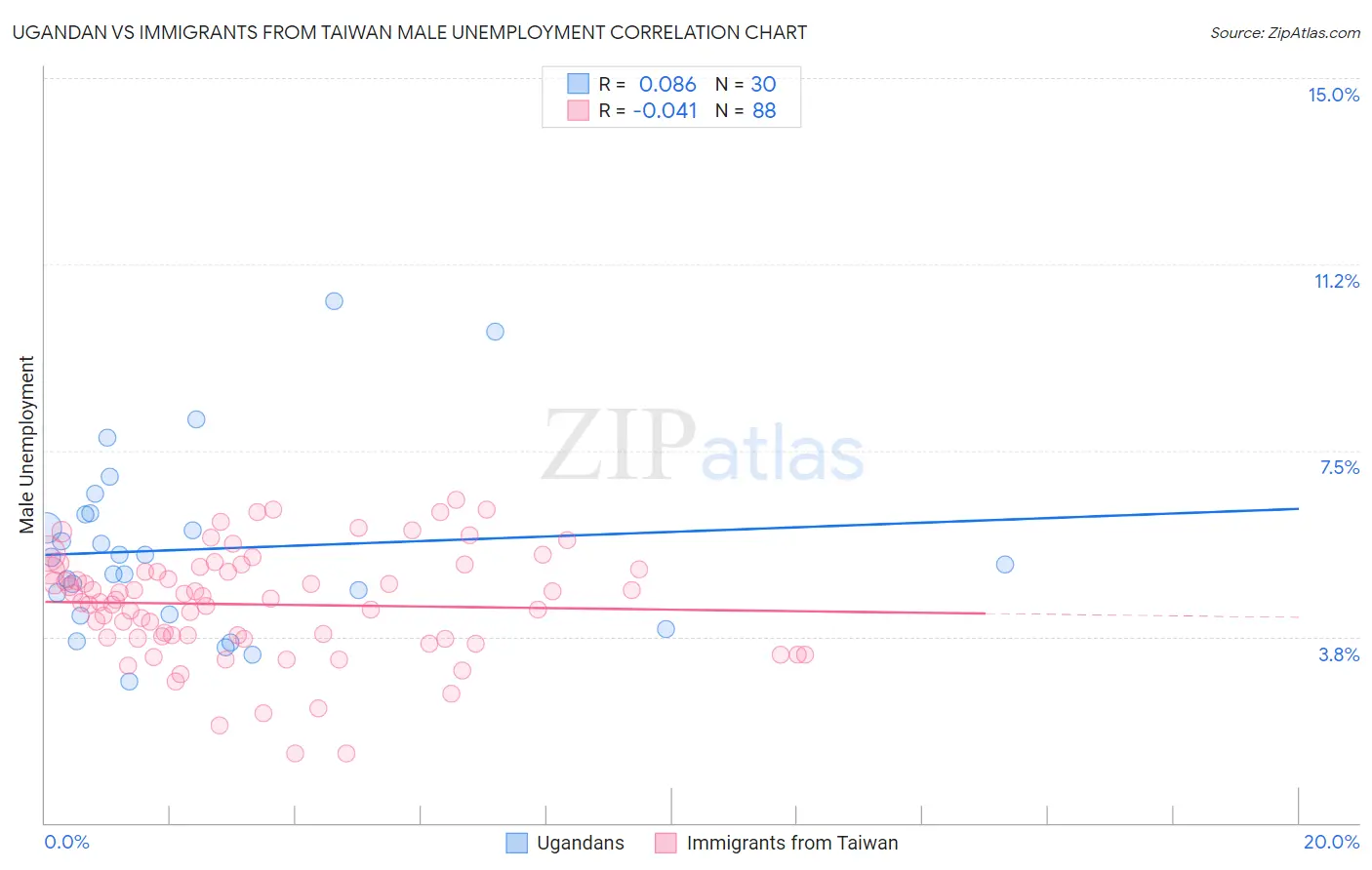 Ugandan vs Immigrants from Taiwan Male Unemployment