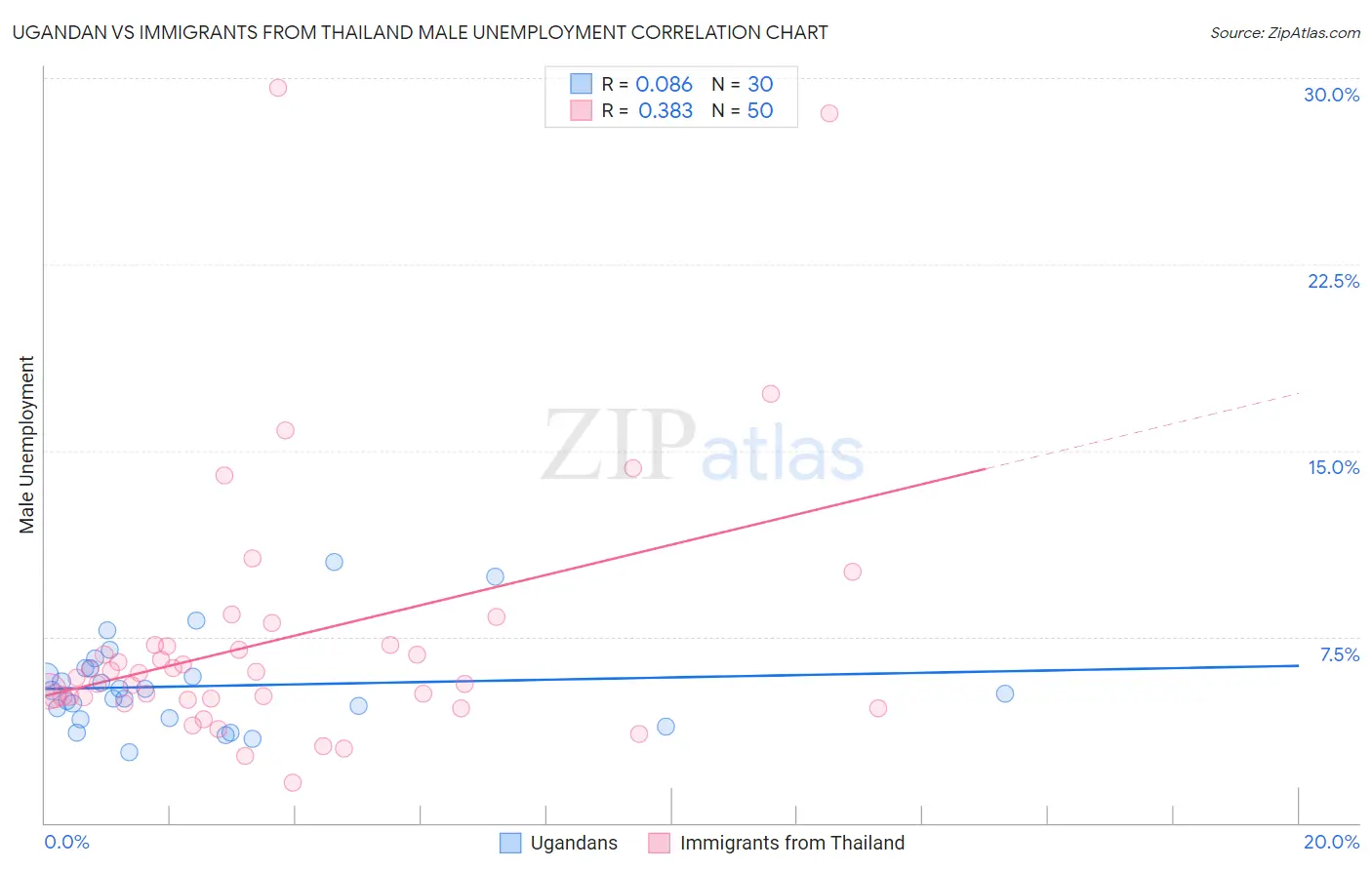 Ugandan vs Immigrants from Thailand Male Unemployment