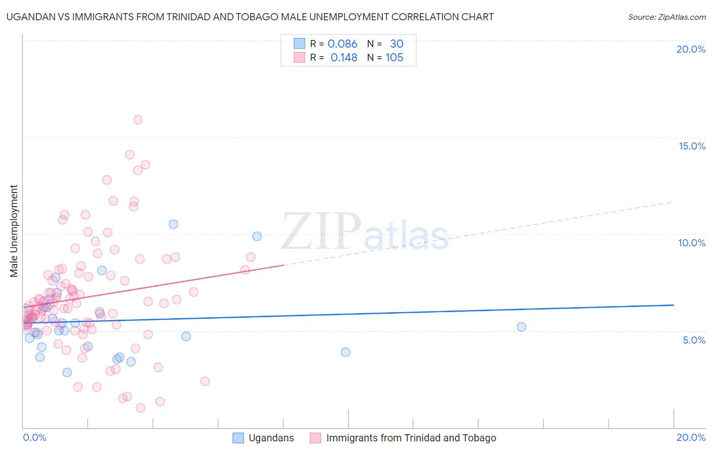 Ugandan vs Immigrants from Trinidad and Tobago Male Unemployment