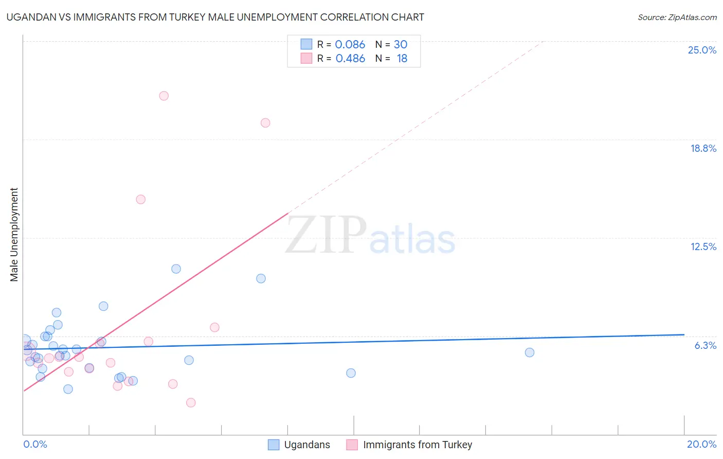 Ugandan vs Immigrants from Turkey Male Unemployment