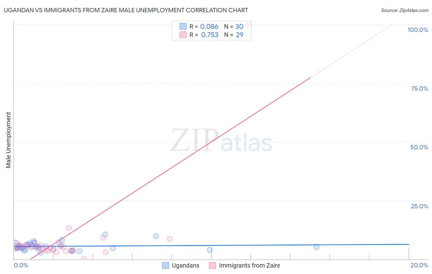 Ugandan vs Immigrants from Zaire Male Unemployment