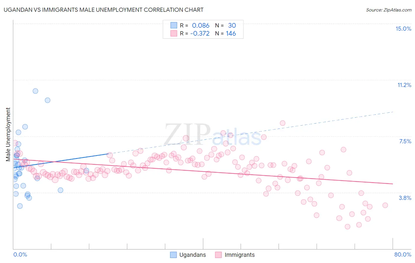 Ugandan vs Immigrants Male Unemployment