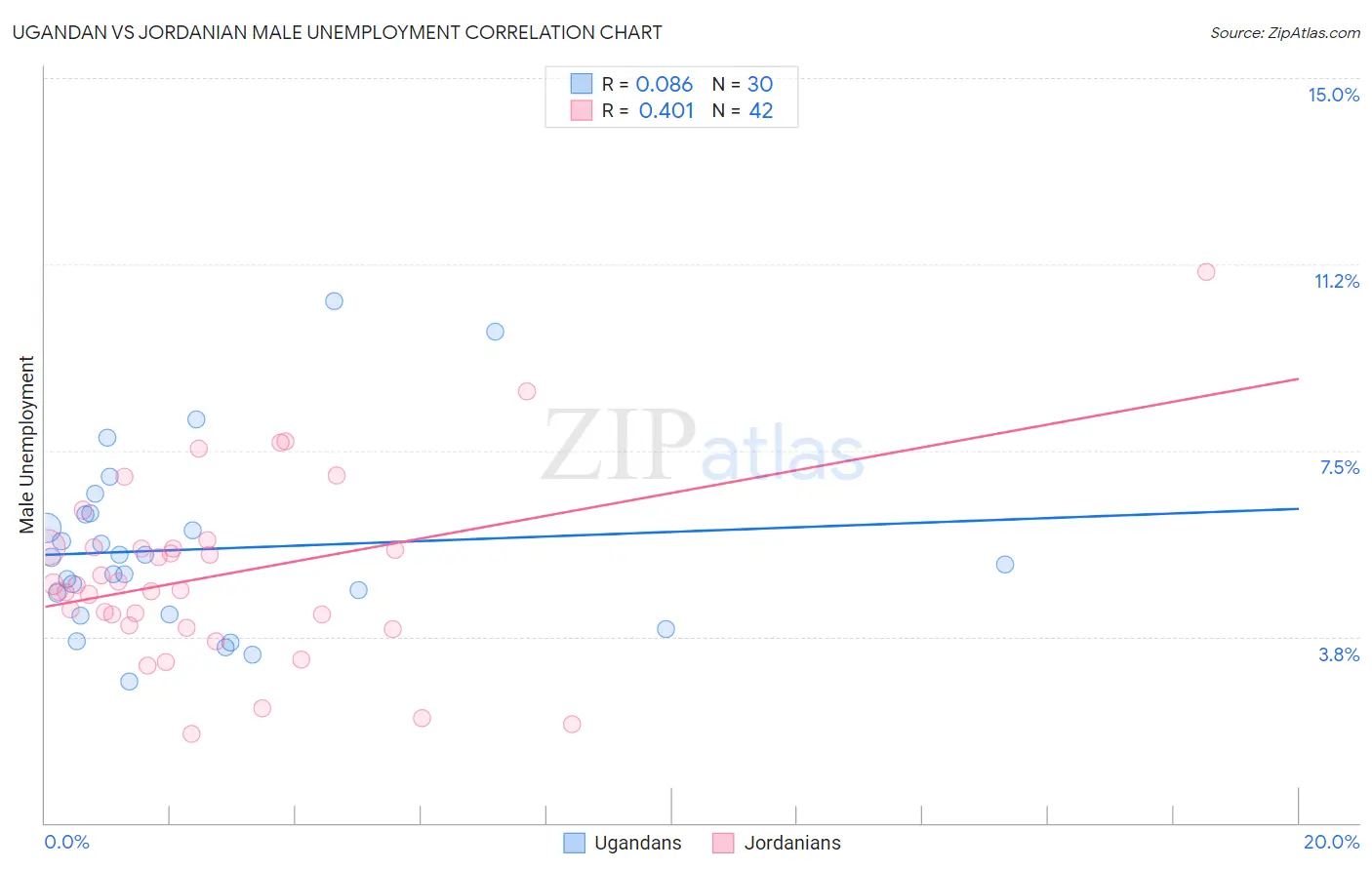 Ugandan vs Jordanian Male Unemployment