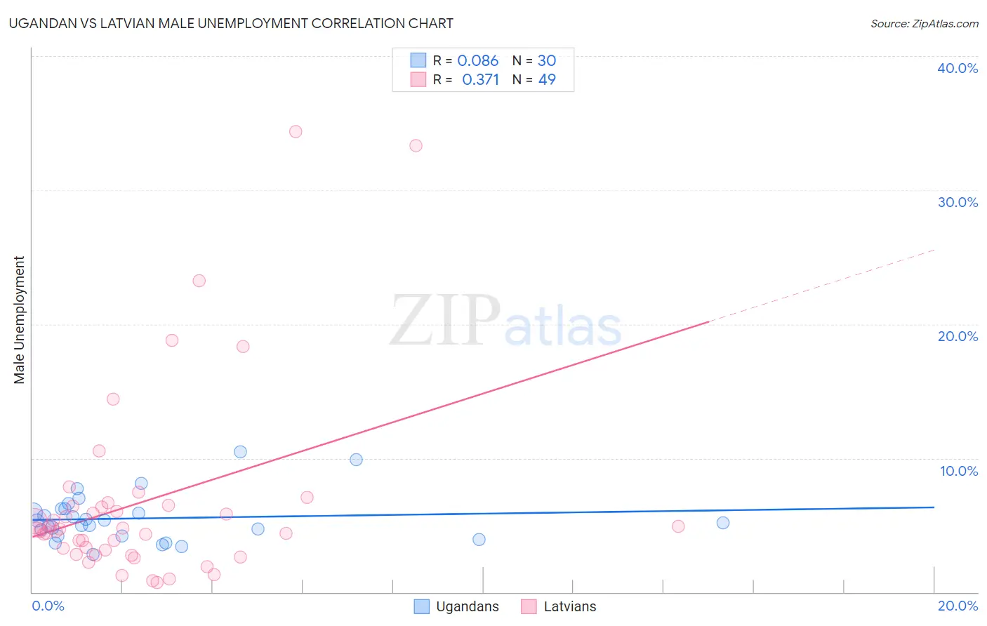 Ugandan vs Latvian Male Unemployment