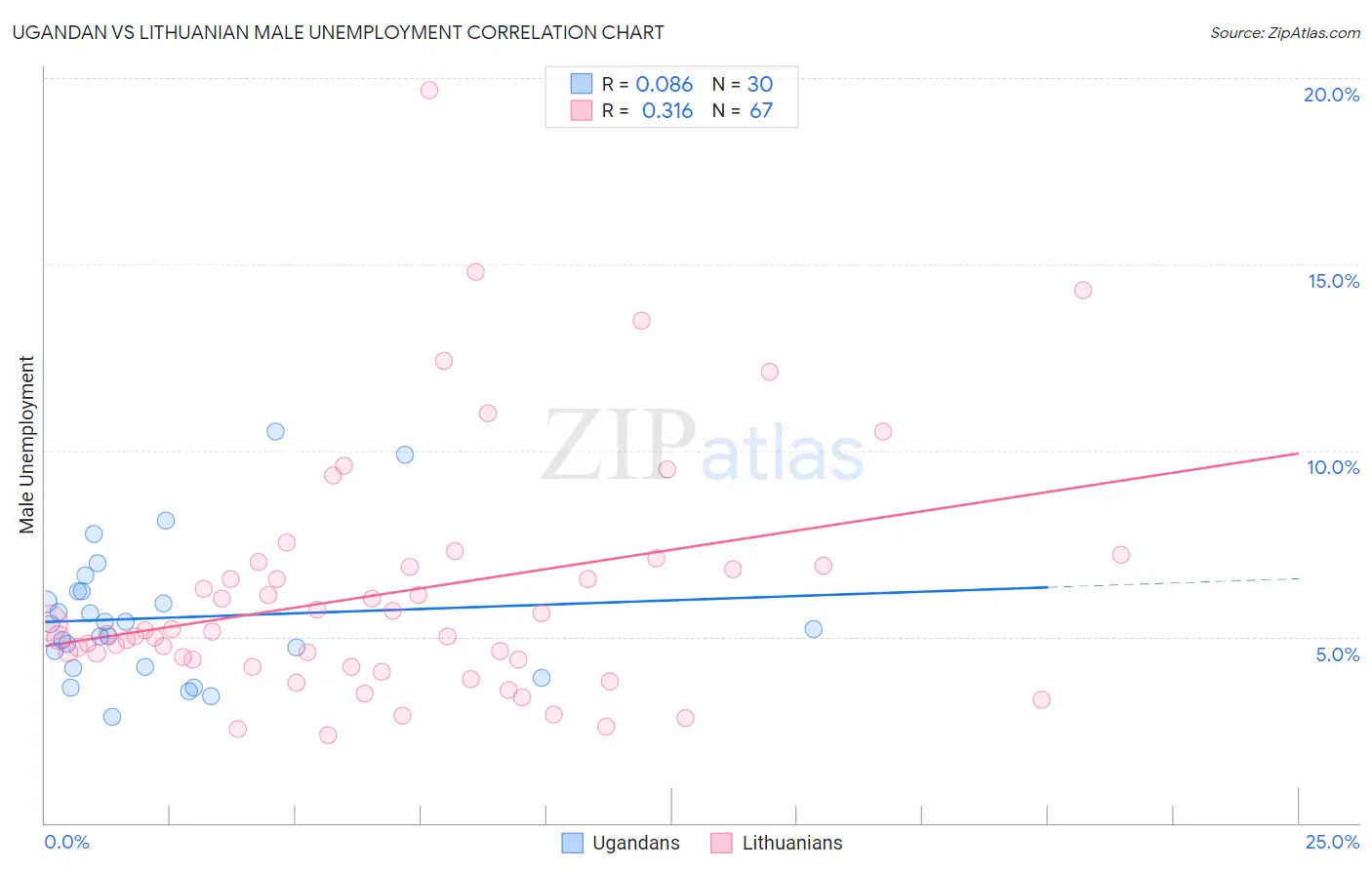 Ugandan vs Lithuanian Male Unemployment