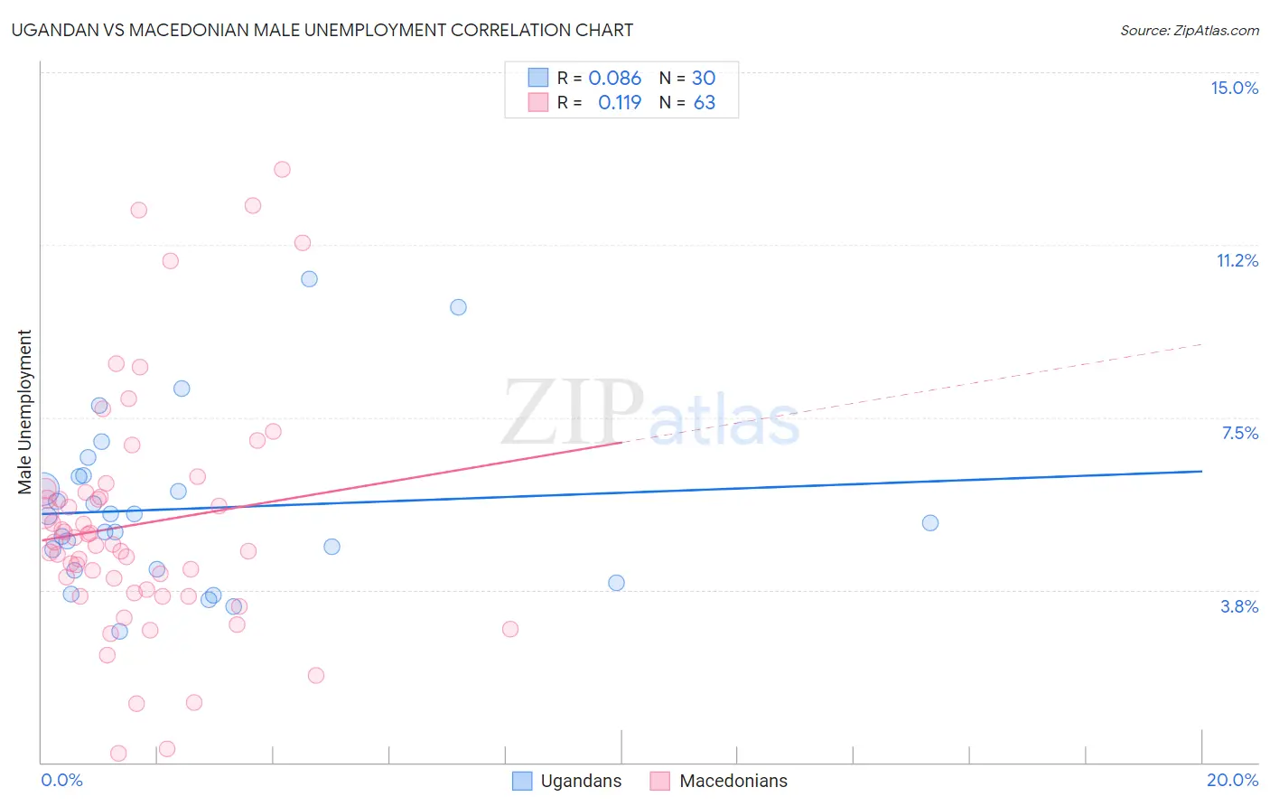 Ugandan vs Macedonian Male Unemployment
