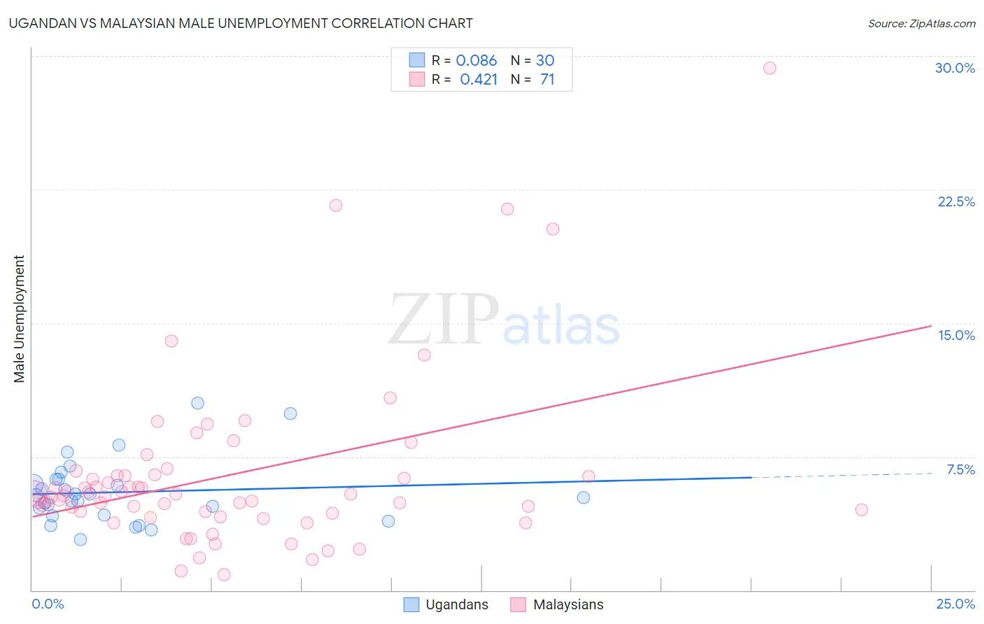 Ugandan vs Malaysian Male Unemployment