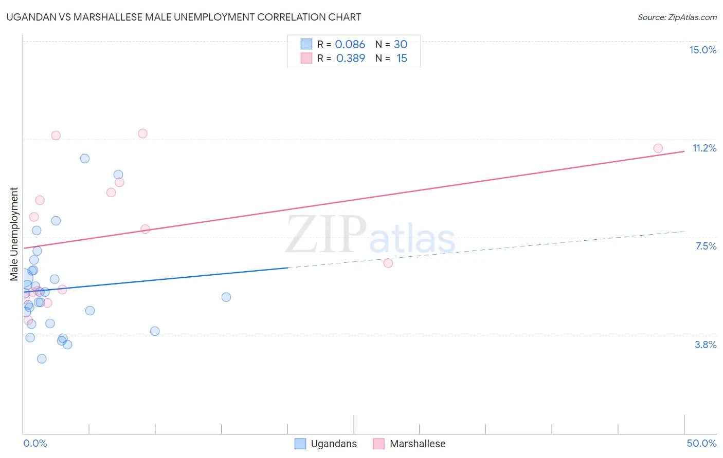 Ugandan vs Marshallese Male Unemployment