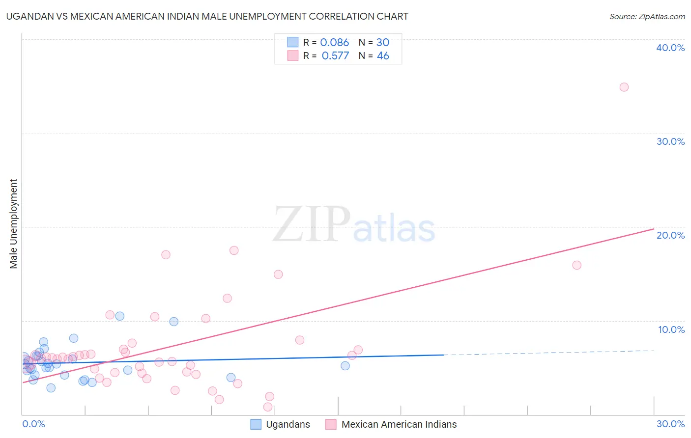 Ugandan vs Mexican American Indian Male Unemployment