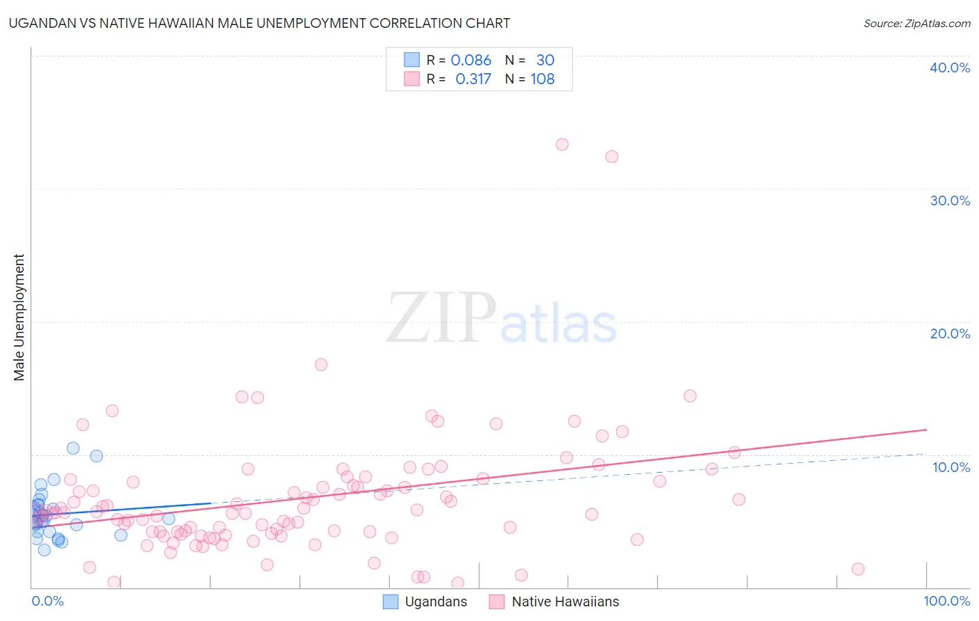 Ugandan vs Native Hawaiian Male Unemployment