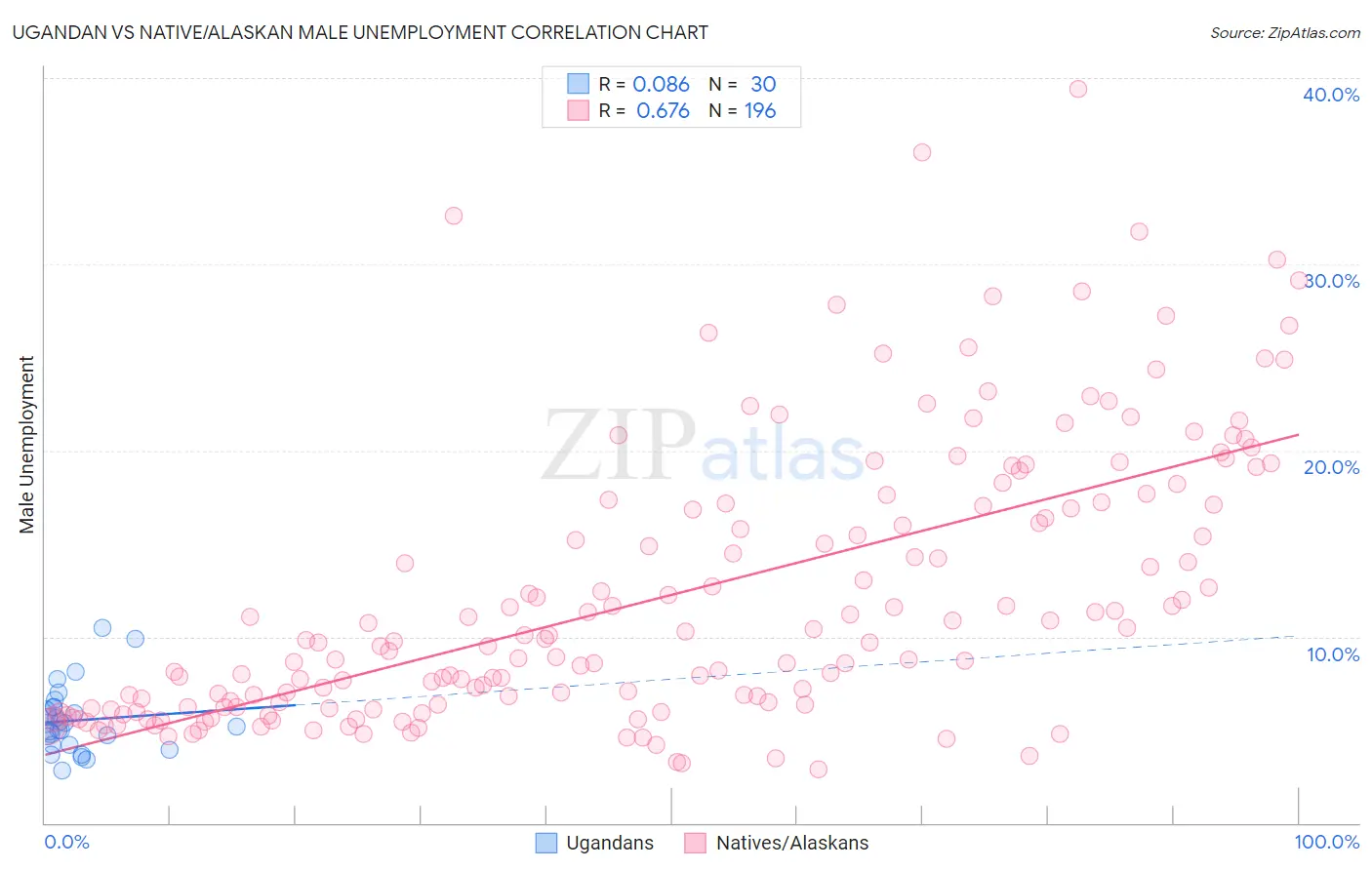 Ugandan vs Native/Alaskan Male Unemployment